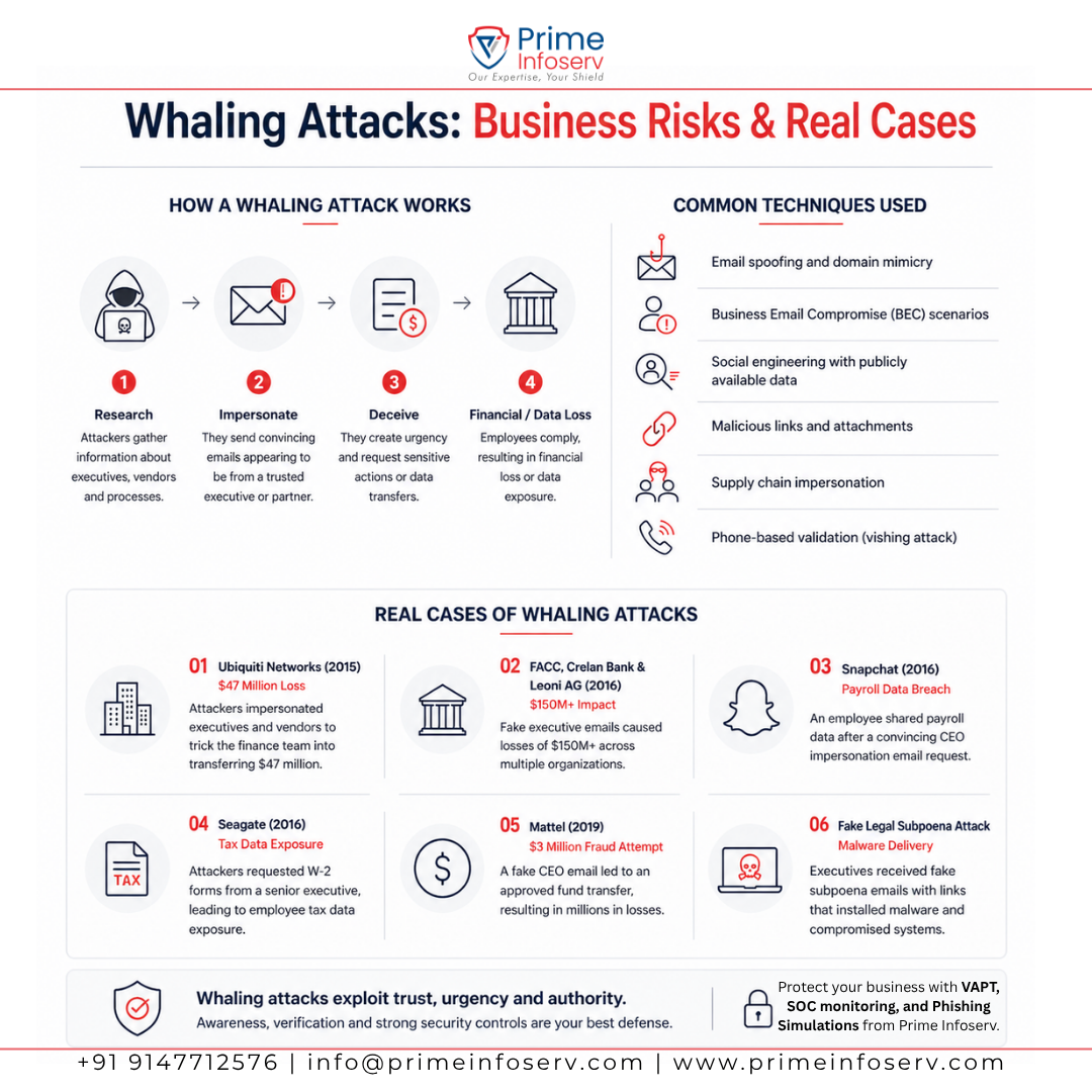 Infographic of Whaling Attacks: Business Risk & Real Attacks