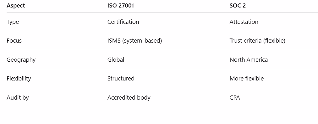 Infographic of Key Differences ISO 27001 vs SOC 2 Certification