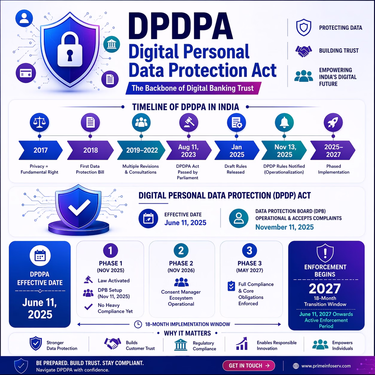 Infographic showing Implementation Timeline and Phased Rollout of DPDPA