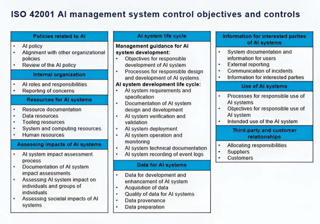 ISO 42001 AI management system control objectives and controls