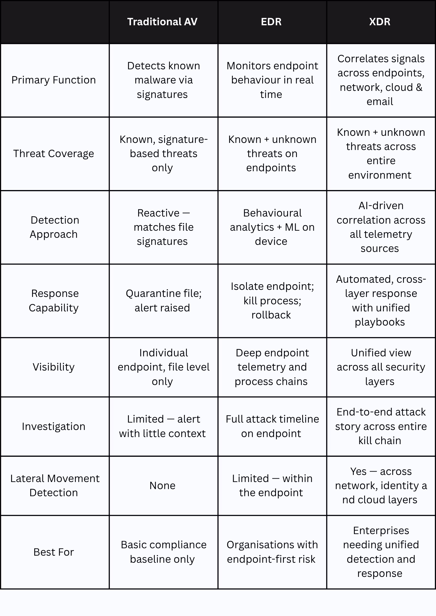 AV vs EDR vs XDR: What Each Actually Delivers. Table of difference.