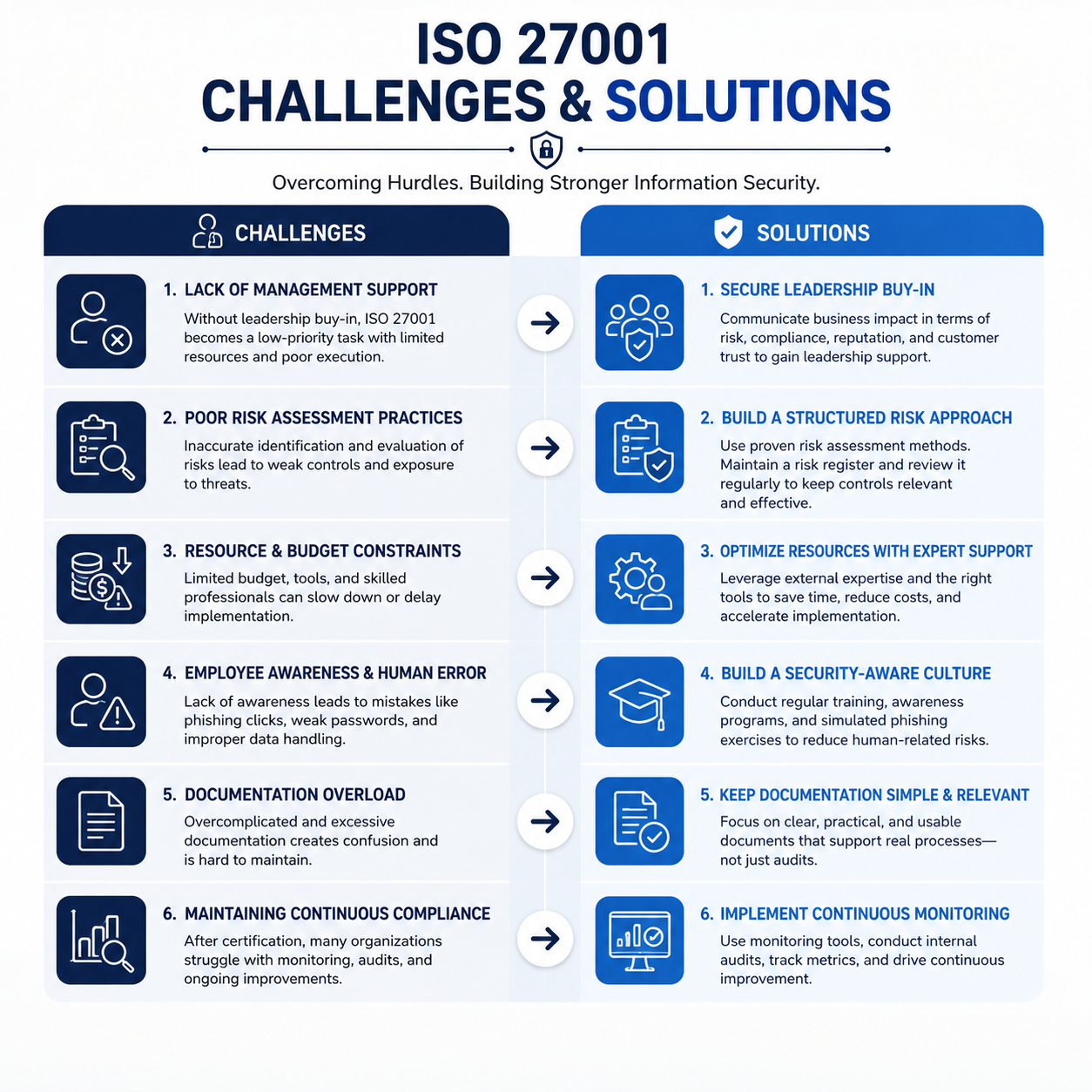 Infographic of ISO 27001 Challenges & Solutions
