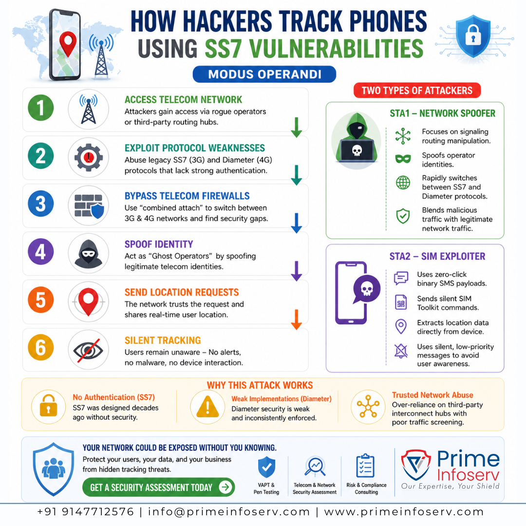 Infographic of How Hackers Track Phones Using SS7 Vulnerabilities